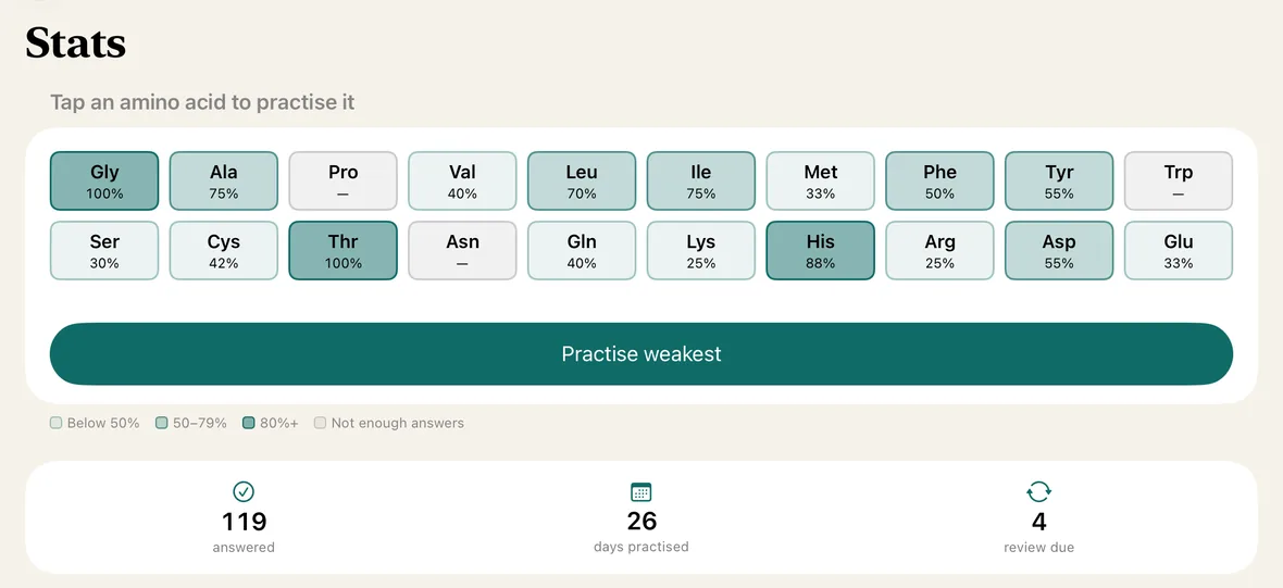 Stats on iPad: a grid of the 20 amino acids shaded by mastery, with a Practise weakest button.